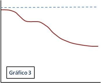 curva rendimiento graf3